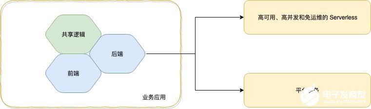 基于Serverless的前后端一体化框架,浅析基于 Serverless 的前后端一体化框架,第4张