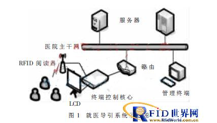 基于有源RFID的智能导医系统是如何设计的,基于有源RFID的智能导医系统是如何设计的,第2张