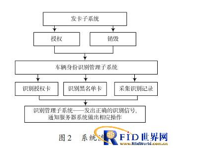 RFID技术如何实现车证自动识别,RFID技术如何实现车证自动识别,第3张