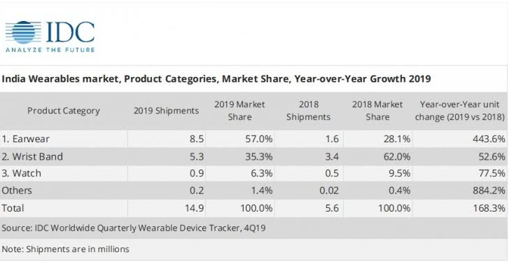 IDC：小米手环在印度保持领先地位，市场占有率为48.9%,第2张