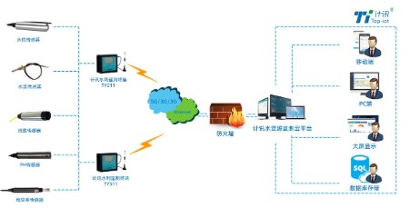 基于物联网与无线网络技术实现地下水监测系统的设计,基于物联网与无线网络技术实现地下水监测系统的设计,第2张