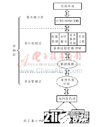 一个基于SOA的RFID中间件设计流程概述,一个基于SOA的RFID中间件设计流程概述,第3张