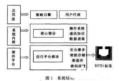 RFID标签信息读取模块设计 大大减少了隐私被泄露的可能性,RFID标签信息读取模块设计 大大减少了隐私被泄露的可能性,第2张