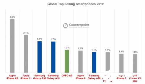 2019全球智能手机销量前十 iPhone XR再次占据主导地位,2019全球智能手机销量前十 iPhone XR再次占据主导地位   ,第2张