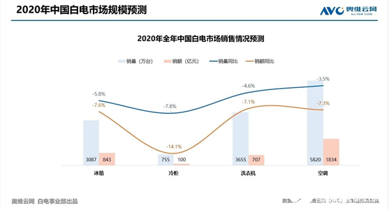 受疫情影响 冰箱空调洗衣机必须得抗住短时间的压力,受疫情影响 冰箱空调洗衣机必须得抗住短时间的压力    ,第2张