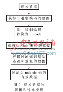 嵌入式RFID读写器的内部数据是怎样的,嵌入式RFID读写器的内部数据是怎样的,第3张