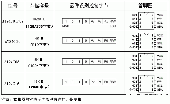 I2C存储器的应用及结构原理解析,I2C存储器的应用及结构原理解析,第6张