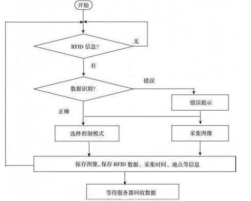 智能交通系统如何加入rfid技术,智能交通系统如何加入rfid技术,第4张