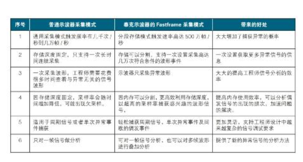 泰克示波器鲜为人知的10个特异功能,泰克示波器鲜为人知的10个特异功能,第3张