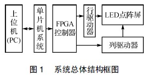 基于FPGA控制模块的大屏幕LED显示屏设计,基于FPGA控制模块的大屏幕LED显示屏设计,第2张