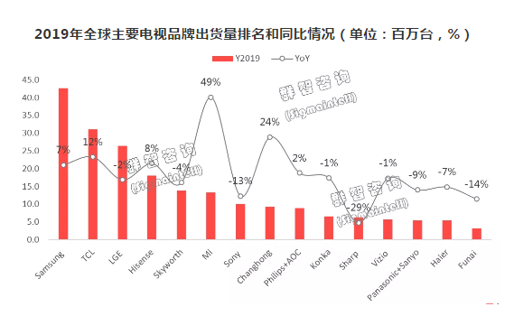 2019年全球TV市场总结和2020年展望：预则立，不预则“怠”,2019年全球TV市场总结和2020年展望：预则立，不预则“怠”,第3张