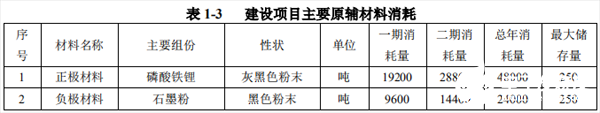 利天万世20GWh锂电池项目举行开工仪式 总投资达15亿美元,利天万世20GWh锂电池项目举行开工仪式 总投资达15亿美元,第2张