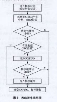 基于通信芯片SI4432和μCOS-II *** 作系统实现无线通信系统的设计,基于通信芯片SI4432和μC/OS-II *** 作系统实现无线通信系统的设计,第9张