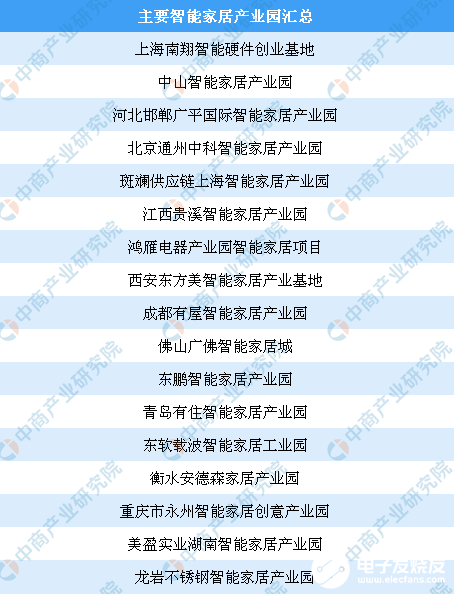 智能家居市场规模不断扩大 间接推动了智能家居产业园的发展,智能家居市场规模不断扩大 间接推动了智能家居产业园的发展 ,第4张