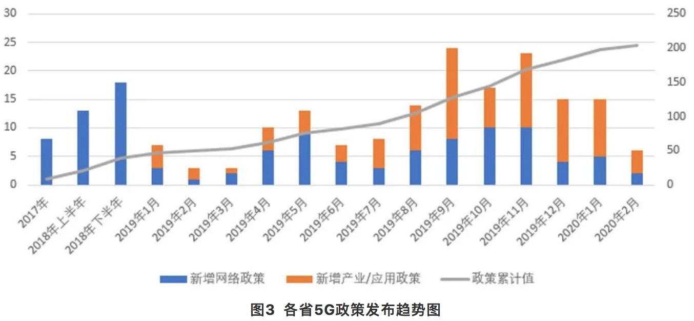 我国各省市区出台的一系列5G发展政策解读,我国各省市区出台的一系列5G发展政策解读,第2张