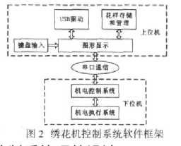 采用LH7A404和LPC2214两款CPU芯片实现绣花机控制系统的设计,采用LH7A404和LPC2214两款CPU芯片实现绣花机控制系统的设计,第3张