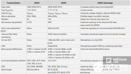 什么是 DDR5？SDRAM 技术发展历程,第2张