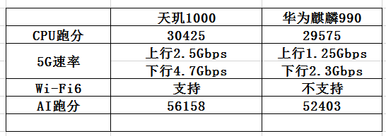 天玑1000与华为麒麟990的对比到底如何？,第2张