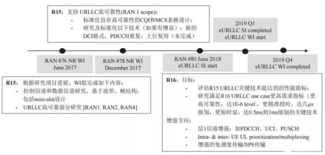 基于5G网络的URLLC场景应用以及技术方案介绍,基于5G网络的URLLC场景应用以及技术方案介绍,第3张