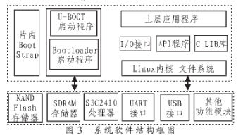 基于Linux系统和S3C2410X处理器实现多媒体播放系统的设计,基于Linux系统和S3C2410X处理器实现多媒体播放系统的设计,第4张