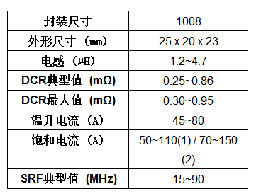 Vishay推出一款新型IHDM汽车级边绕通孔电感器,第2张