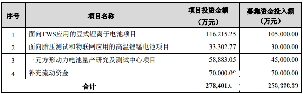 亿纬锂能募集资金不超过25亿元人民币投资多个电池项目 将为高温锂锰电池带来确定增量,亿纬锂能募集资金不超过25亿元人民币投资多个电池项目 将为高温锂锰电池带来确定增量,第2张