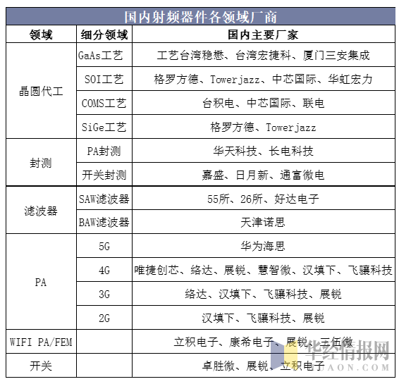 2020中国射频器件行业概况,2020中国射频器件行业概况,第6张