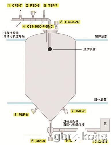 基于一种应用于卫生级罐体CIP系统的智能传感器解决方案,基于一种应用于卫生级罐体CIP系统的智能传感器解决方案,第3张