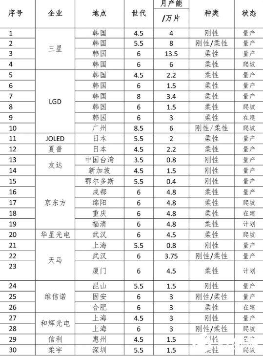 我国OLED产业进入发展快车道 材料和设备企业也将迎来新的发展机遇,我国OLED产业进入发展快车道 材料和设备企业也将迎来新的发展机遇 ,第2张