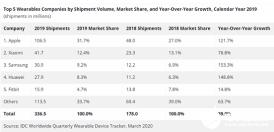 2019年可穿戴市场 小米国内第一而全球仅次于苹果,2019年可穿戴市场 小米国内第一而全球仅次于苹果   ,第3张