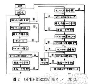 GPIB－RS232C接口转换设计及应用概述,GPIB－RS232C接口转换设计及应用概述  ,第3张