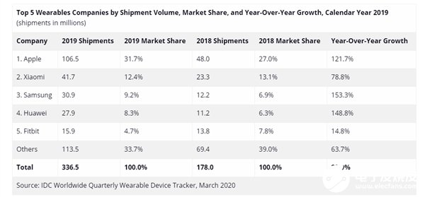 IDC发布全球2019年可穿戴市场报告 苹果依然稳居第一小米紧随其后,IDC发布全球2019年可穿戴市场报告 苹果依然稳居第一小米紧随其后,第2张