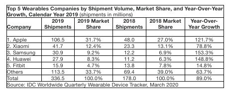 2019年全球可穿戴设备的出货量情况分析,2019年全球可穿戴设备的出货量情况分析,第2张