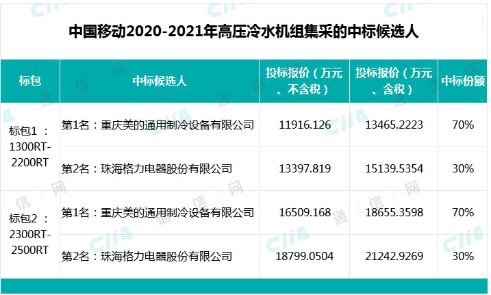 中国移动公布了2020-2021年高压冷水机组集采中标候选人结果,中国移动公布了2020-2021年高压冷水机组集采中标候选人结果,第2张