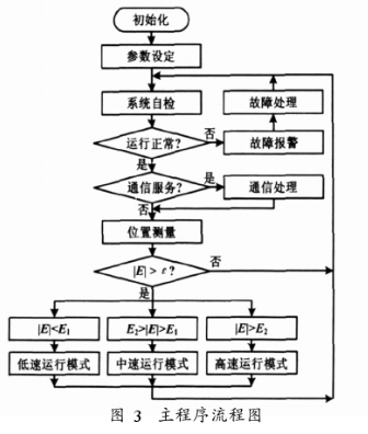 基于微控制器TMS320F2812和CAN收发器实现新型执行器的设计,基于微控制器TMS320F2812和CAN收发器实现新型执行器的设计,第4张