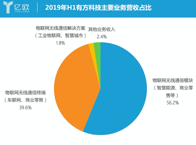 有方科技全面收割5G物联红利 车联网海外销售猛增,有方科技全面收割5G物联红利 车联网海外销售猛增  ,第3张