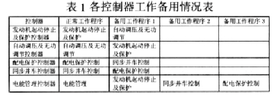 通过CAN模块和PIC30系列芯片实现船舶电站控制系统的设计,通过CAN模块和PIC30系列芯片实现船舶电站控制系统的设计,第6张