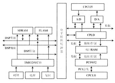 基于TMS320VC33芯片和CPCI总线实现模块采集和控制功能的设计,基于TMS320VC33芯片和CPCI总线实现模块采集和控制功能的设计,第2张