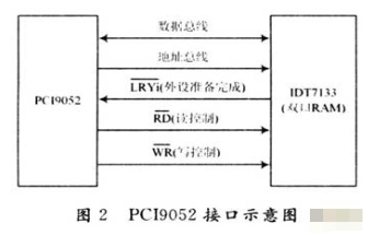 基于TMS320VC33芯片和CPCI总线实现模块采集和控制功能的设计,基于TMS320VC33芯片和CPCI总线实现模块采集和控制功能的设计,第3张