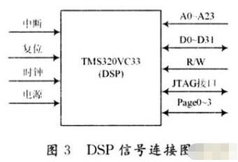 基于TMS320VC33芯片和CPCI总线实现模块采集和控制功能的设计,基于TMS320VC33芯片和CPCI总线实现模块采集和控制功能的设计,第4张