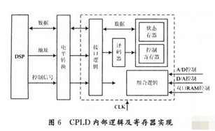 基于TMS320VC33芯片和CPCI总线实现模块采集和控制功能的设计,基于TMS320VC33芯片和CPCI总线实现模块采集和控制功能的设计,第7张