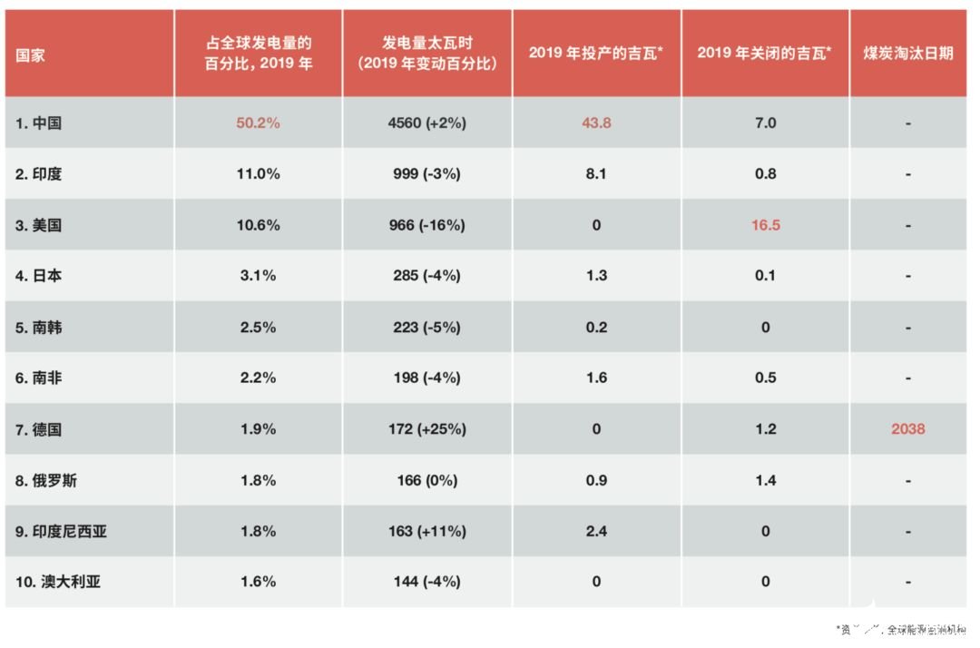 全球燃煤电站发电总量排名公布 发电总量占全球煤电总量的87%,第2张