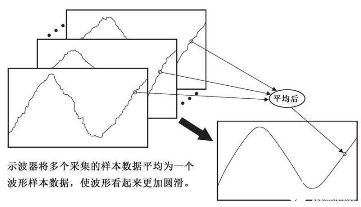 示波器的噪声来源 如何用示波器减小波形噪声,第2张