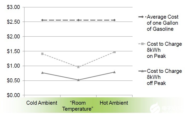 温度是否对汽车充电效率产生影响,第4张