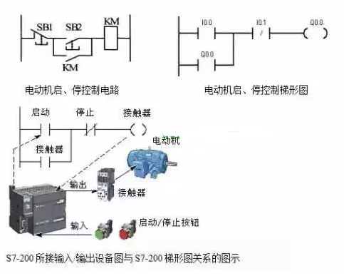 PLC梯形图程序设计基础及经验设计,第2张