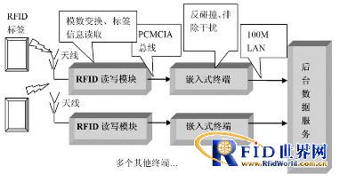 嵌入式RFID读写器是如何设计的,嵌入式RFID读写器是如何设计的,第2张