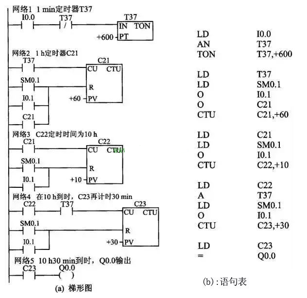 PLC梯形图程序设计基础及经验设计,第9张