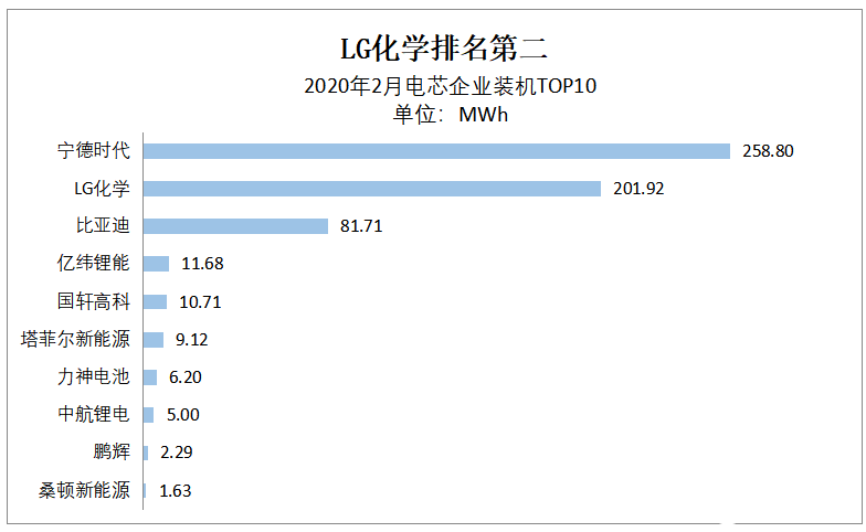 LG化学电池装机量大幅走高 圆柱电池市场占比达到近两年新高,LG化学电池装机量大幅走高 圆柱电池市场占比达到近两年新高,第2张