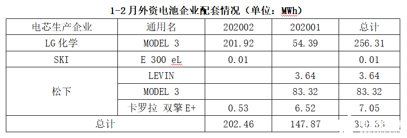 LG化学电池装机量大幅走高 圆柱电池市场占比达到近两年新高,第3张