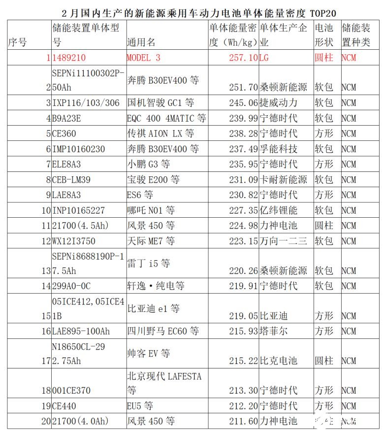 LG化学电池装机量大幅走高 圆柱电池市场占比达到近两年新高,第6张